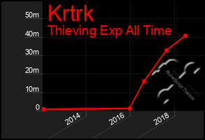 Total Graph of Krtrk