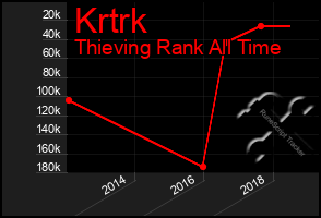 Total Graph of Krtrk