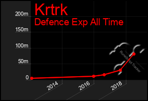 Total Graph of Krtrk