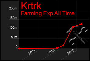 Total Graph of Krtrk