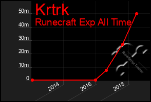 Total Graph of Krtrk