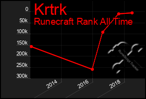 Total Graph of Krtrk