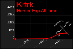 Total Graph of Krtrk