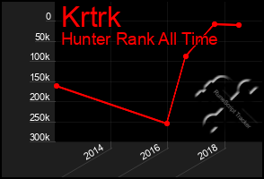 Total Graph of Krtrk