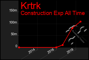 Total Graph of Krtrk