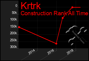 Total Graph of Krtrk