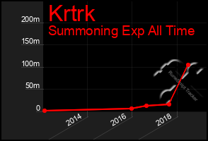 Total Graph of Krtrk