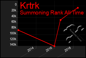 Total Graph of Krtrk