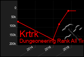 Total Graph of Krtrk