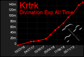 Total Graph of Krtrk