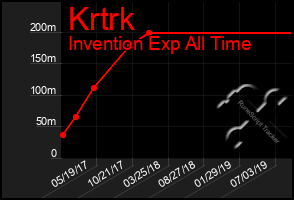 Total Graph of Krtrk