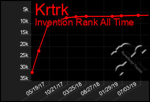 Total Graph of Krtrk