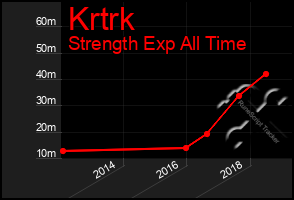 Total Graph of Krtrk