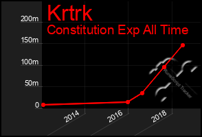 Total Graph of Krtrk