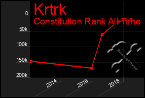 Total Graph of Krtrk