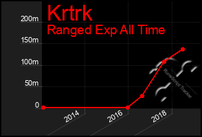 Total Graph of Krtrk