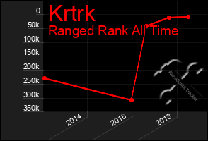 Total Graph of Krtrk