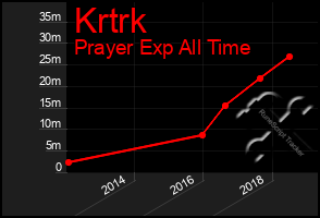 Total Graph of Krtrk