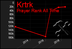 Total Graph of Krtrk