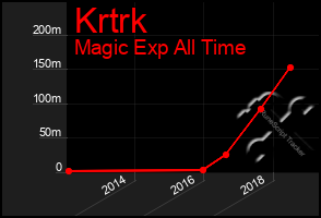 Total Graph of Krtrk