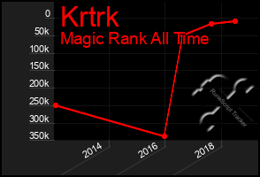 Total Graph of Krtrk