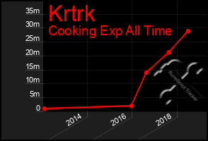 Total Graph of Krtrk