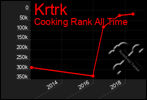 Total Graph of Krtrk