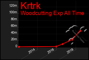 Total Graph of Krtrk