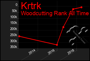 Total Graph of Krtrk