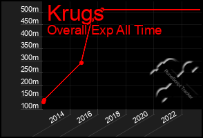 Total Graph of Krugs