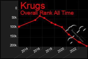 Total Graph of Krugs