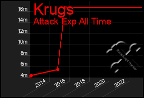 Total Graph of Krugs