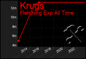 Total Graph of Krugs