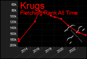 Total Graph of Krugs