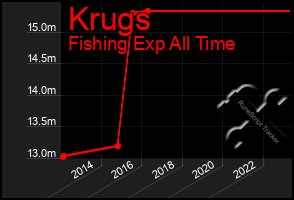 Total Graph of Krugs