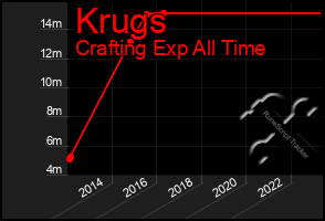 Total Graph of Krugs