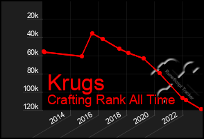 Total Graph of Krugs