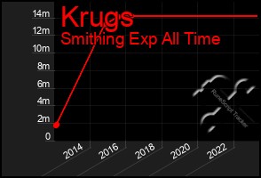 Total Graph of Krugs