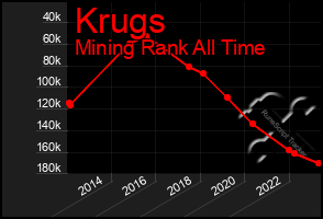 Total Graph of Krugs