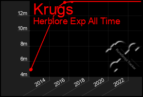 Total Graph of Krugs