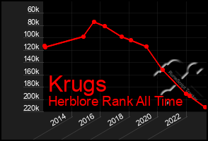 Total Graph of Krugs