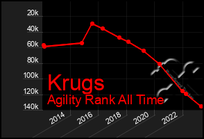 Total Graph of Krugs