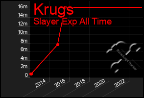 Total Graph of Krugs