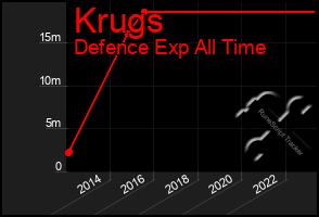 Total Graph of Krugs