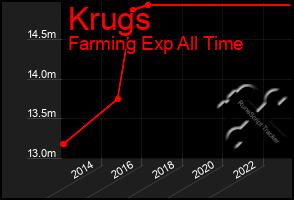 Total Graph of Krugs