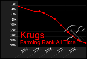 Total Graph of Krugs