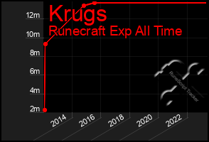 Total Graph of Krugs