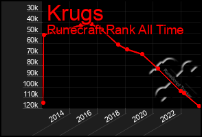 Total Graph of Krugs