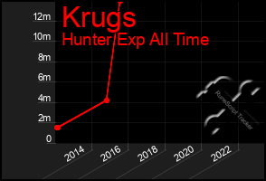 Total Graph of Krugs