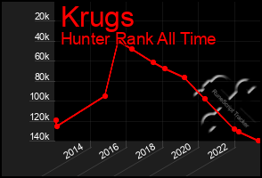 Total Graph of Krugs